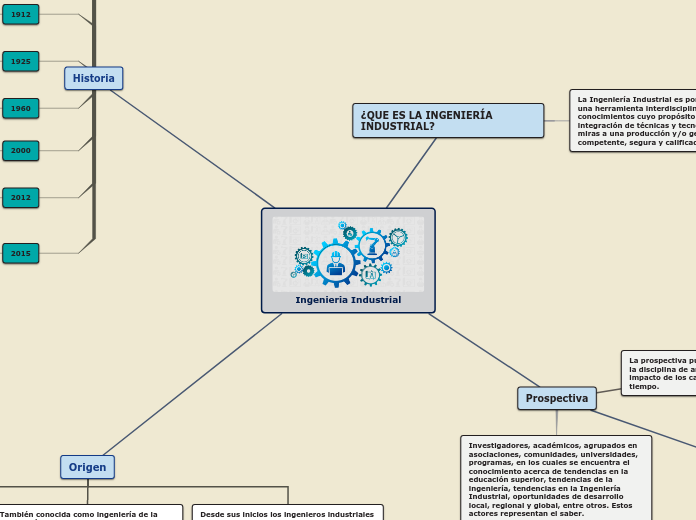 Mapa Mental Ingeieria Industrial Elkin Mur Mind Map